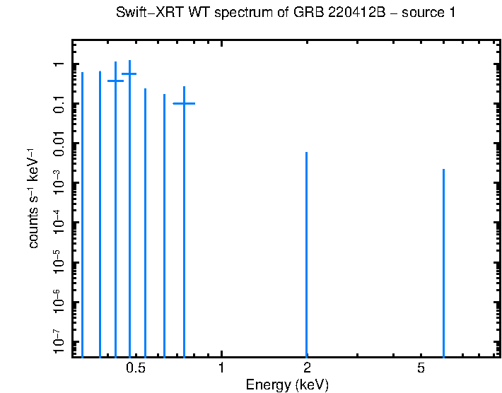 WT mode spectrum of GRB 220412B