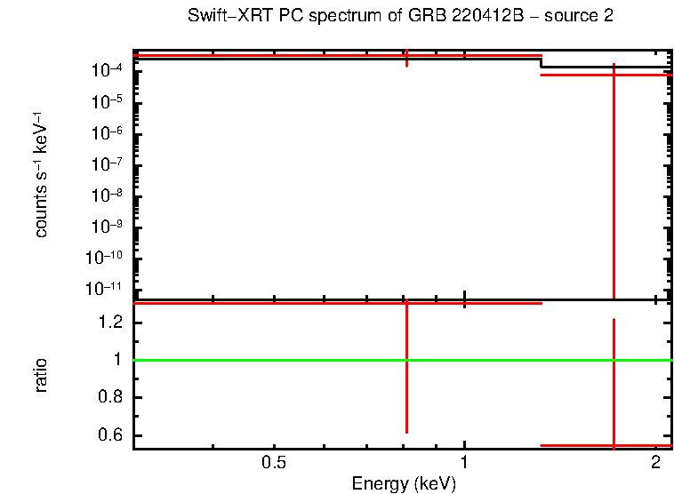 PC mode spectrum of GRB 220412B