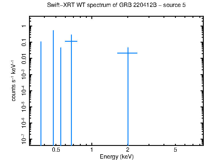 WT mode spectrum of GRB 220412B