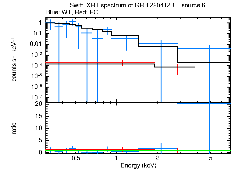 WT and PC mode spectra of GRB 220412B
