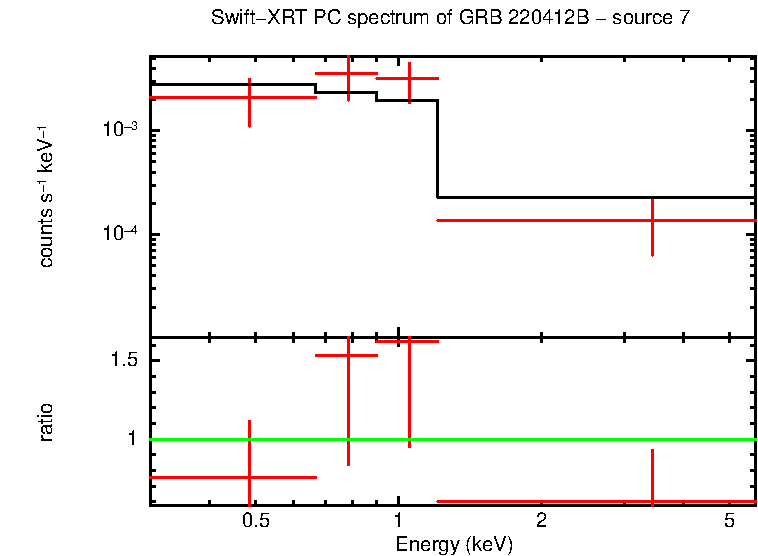 PC mode spectrum of GRB 220412B