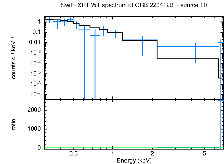 WT mode spectrum of GRB 220412B