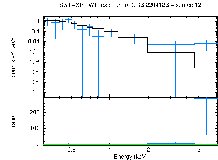 WT mode spectrum of GRB 220412B