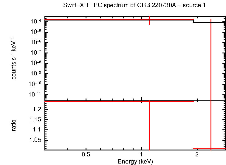 PC mode spectrum of GRB 220730A