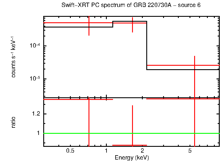 PC mode spectrum of GRB 220730A