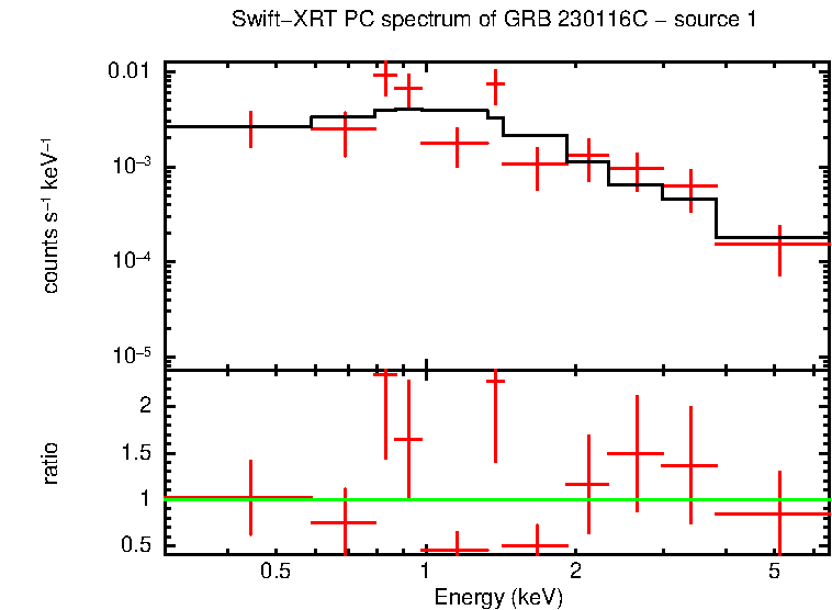 PC mode spectrum of GRB 230116C