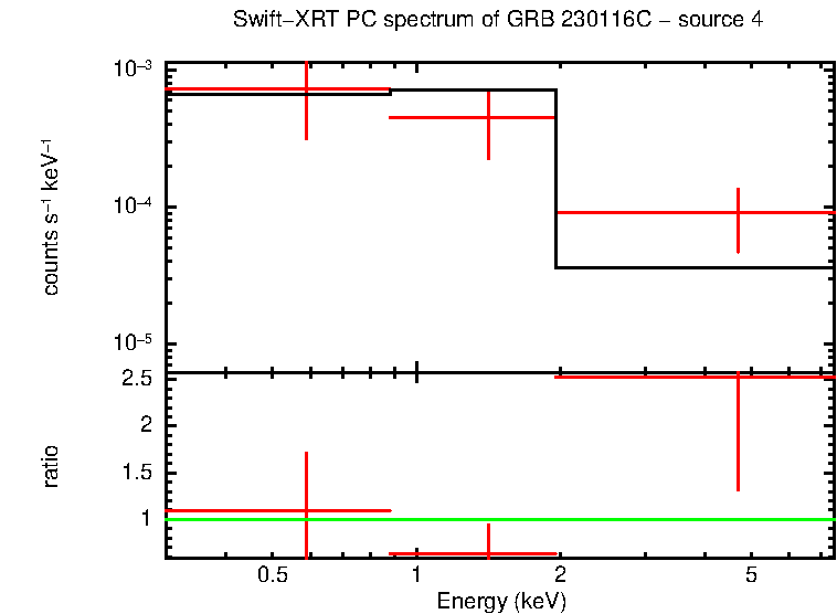 PC mode spectrum of GRB 230116C