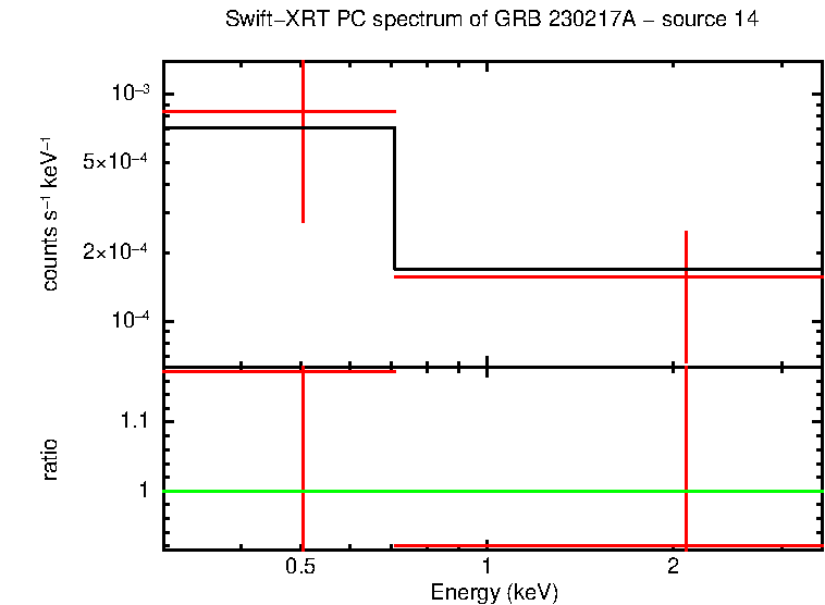 PC mode spectrum of GRB 230217A