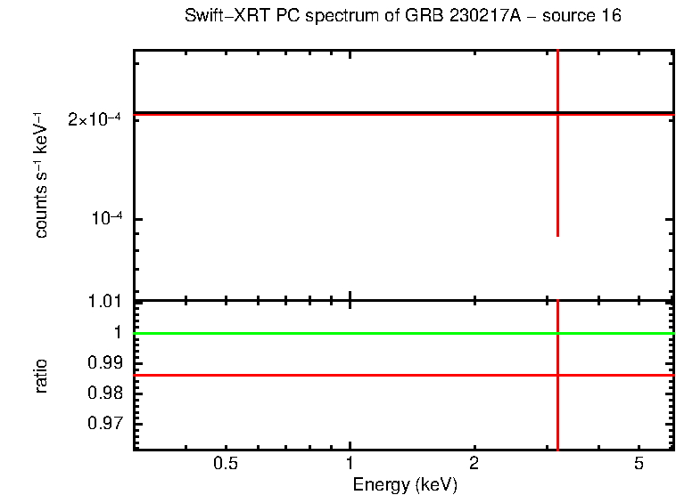 PC mode spectrum of GRB 230217A
