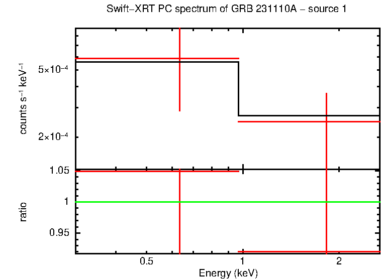 PC mode spectrum of GRB 231110A