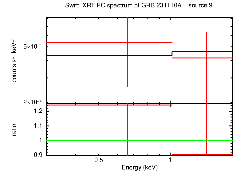 PC mode spectrum of GRB 231110A