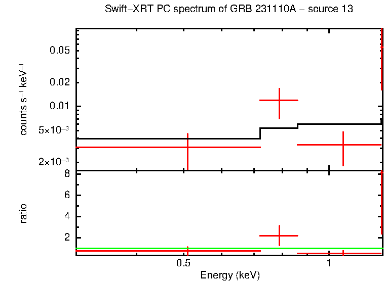 PC mode spectrum of GRB 231110A