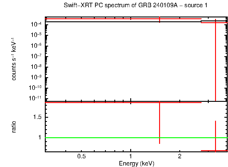 PC mode spectrum of GRB 240109A