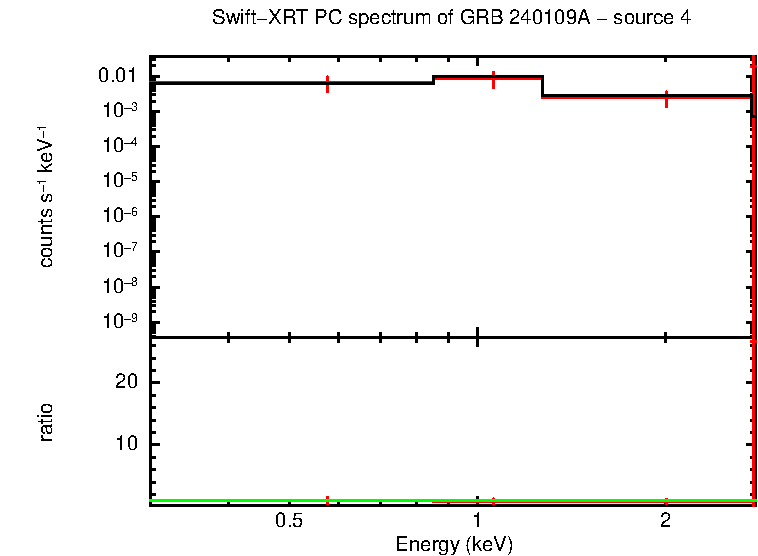 PC mode spectrum of GRB 240109A