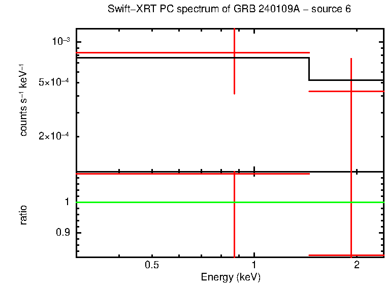 PC mode spectrum of GRB 240109A