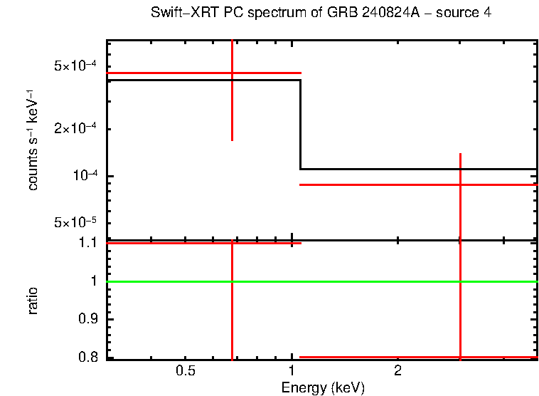 PC mode spectrum of GRB 240824A