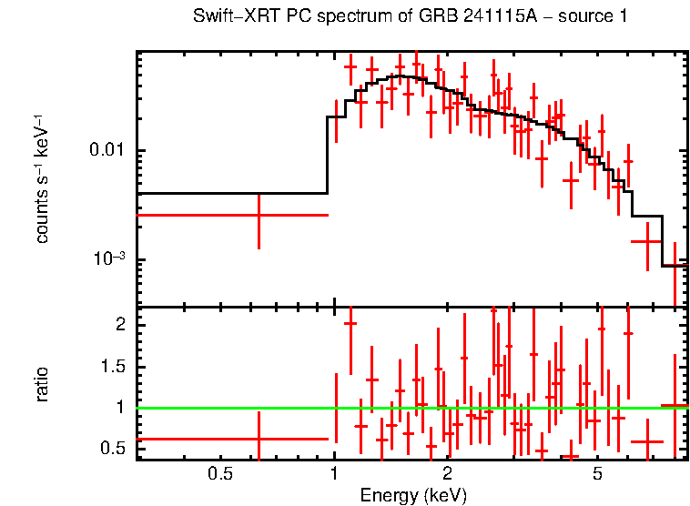 PC mode spectrum of GRB 241115A