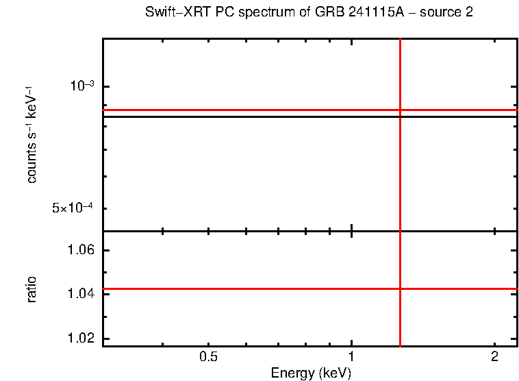 PC mode spectrum of GRB 241115A