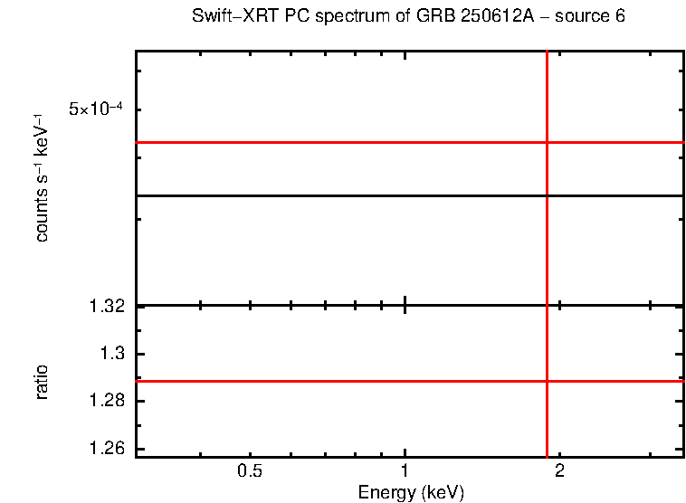 PC mode spectrum of GRB 250612A