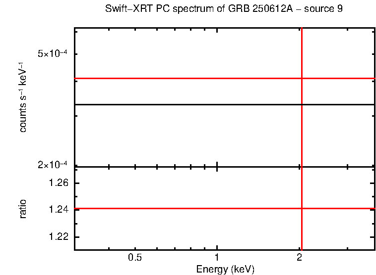PC mode spectrum of GRB 250612A