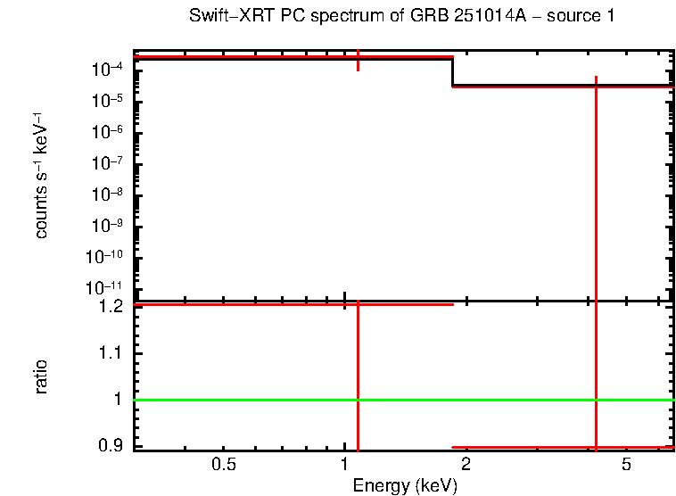 PC mode spectrum of GRB 251014A