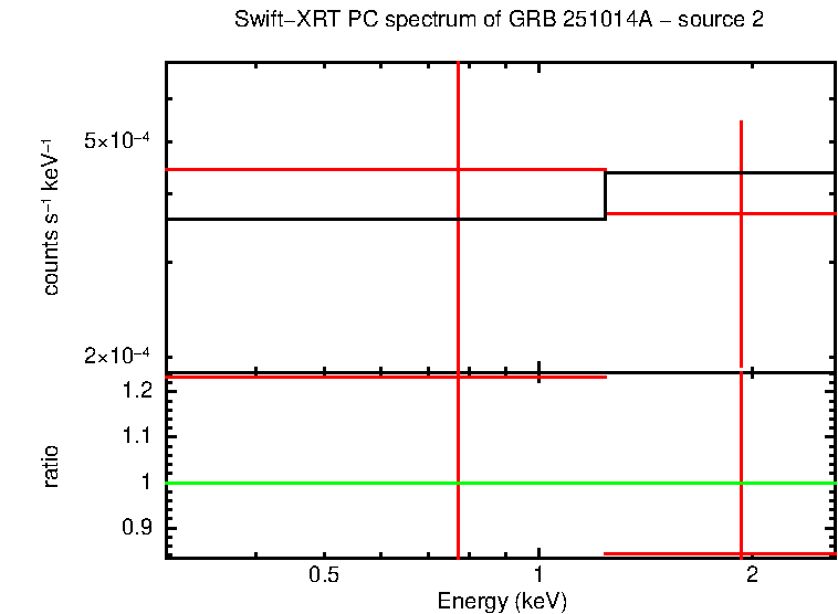 PC mode spectrum of GRB 251014A