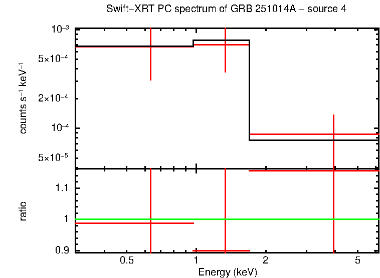 PC mode spectrum of GRB 251014A