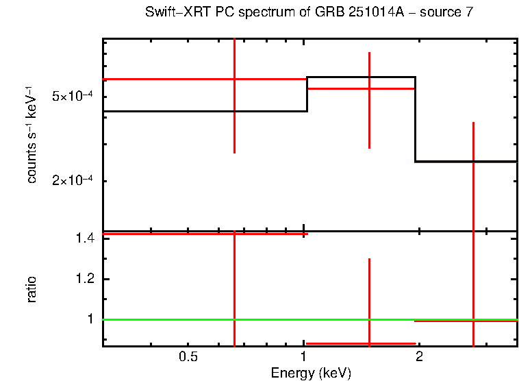 PC mode spectrum of GRB 251014A