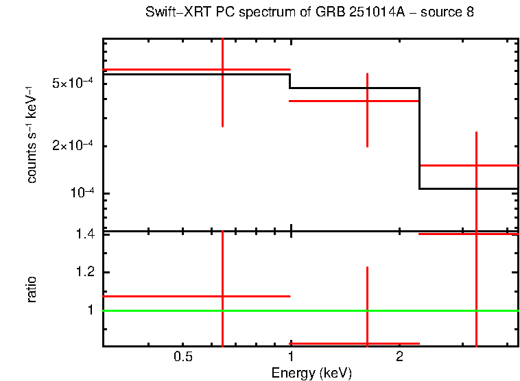 PC mode spectrum of GRB 251014A