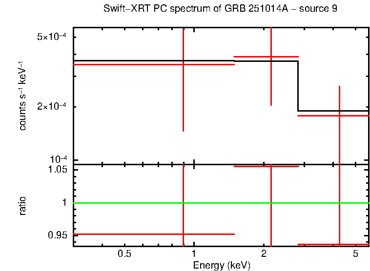PC mode spectrum of GRB 251014A
