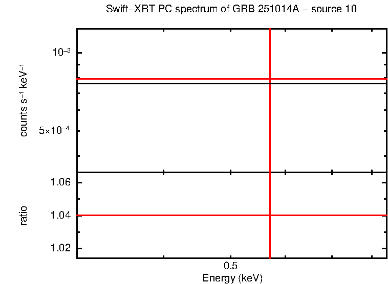PC mode spectrum of GRB 251014A