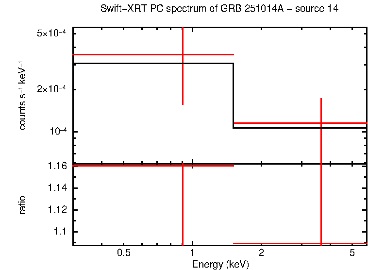 PC mode spectrum of GRB 251014A
