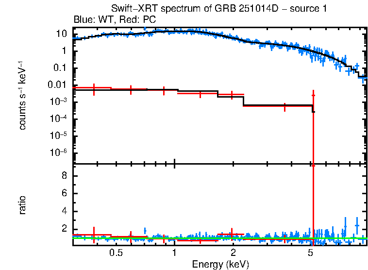 WT and PC mode spectra of GRB 251014D