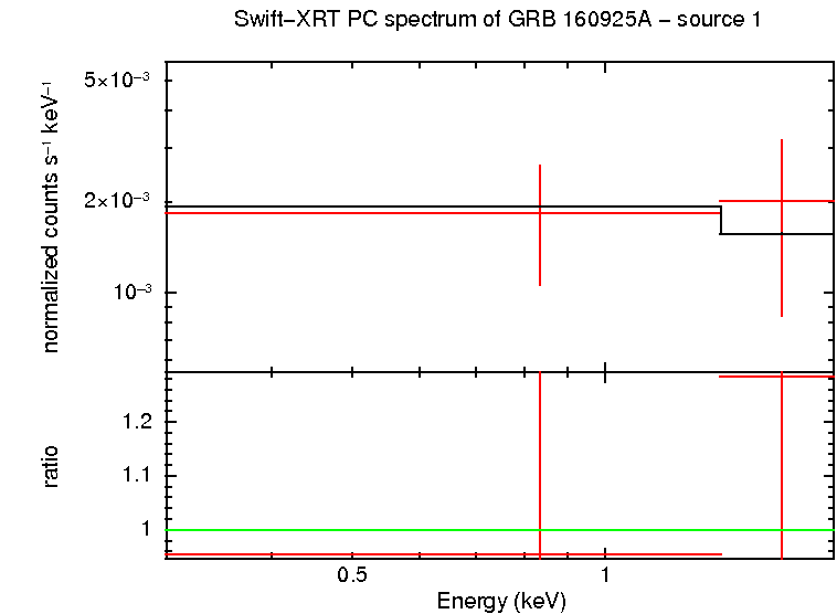 PC mode spectrum of GRB 160925A