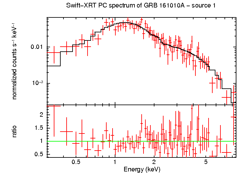 PC mode spectrum of GRB 161010A