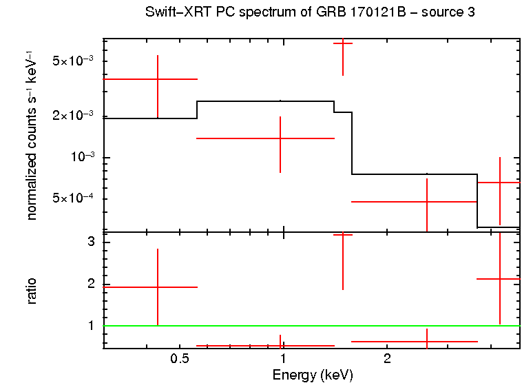 PC mode spectrum of GRB 170121B