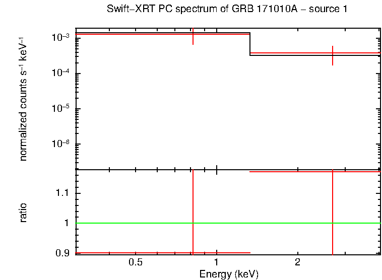 PC mode spectrum of GRB 171010A