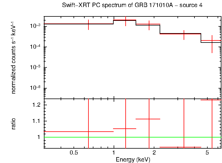 PC mode spectrum of GRB 171010A