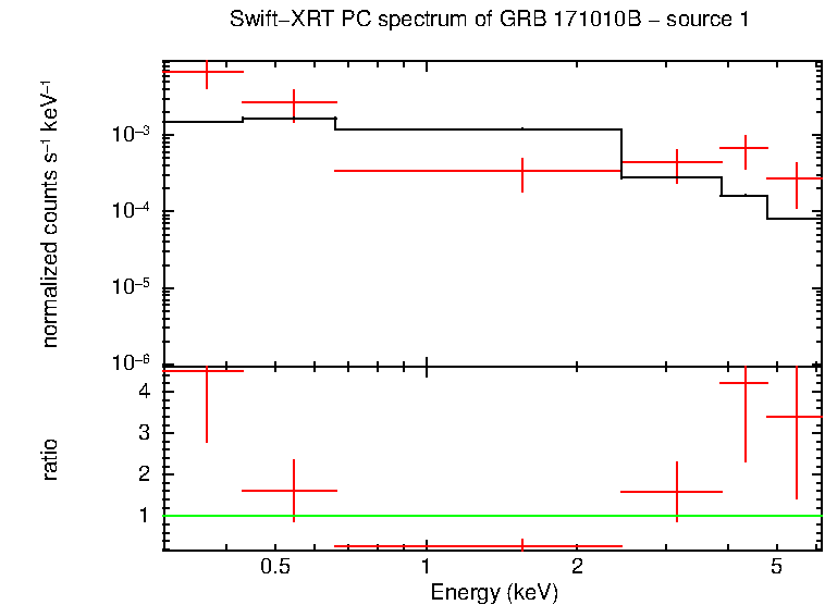 PC mode spectrum of GRB 171010B