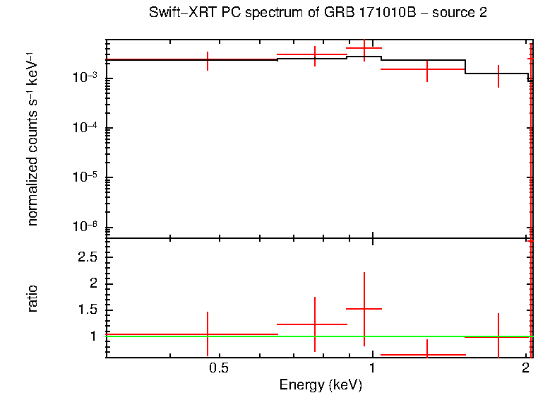 PC mode spectrum of GRB 171010B