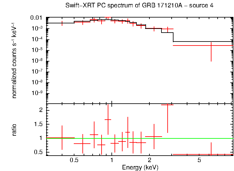 PC mode spectrum of GRB 171210A