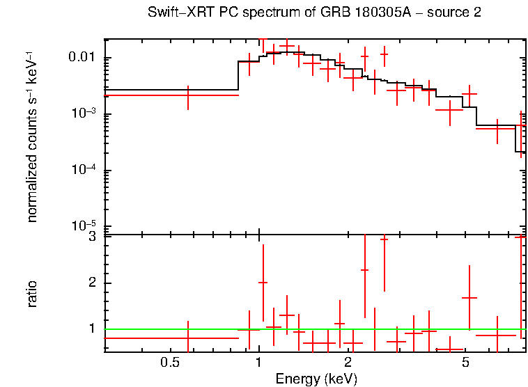 PC mode spectrum of GRB 180305A