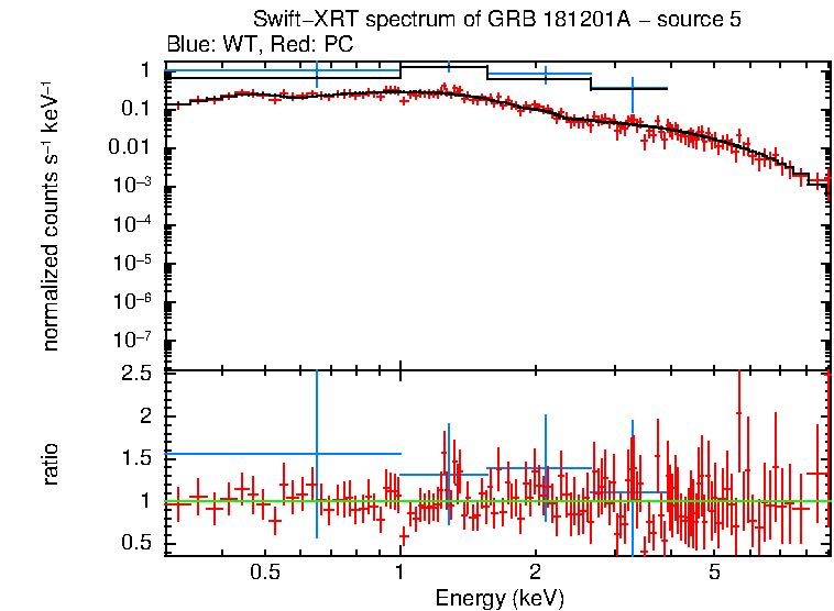 WT and PC mode spectra of GRB 181201A