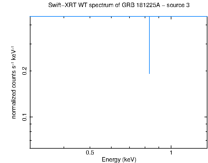 WT mode spectrum of GRB 181225A