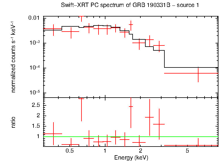 PC mode spectrum of GRB 190331B