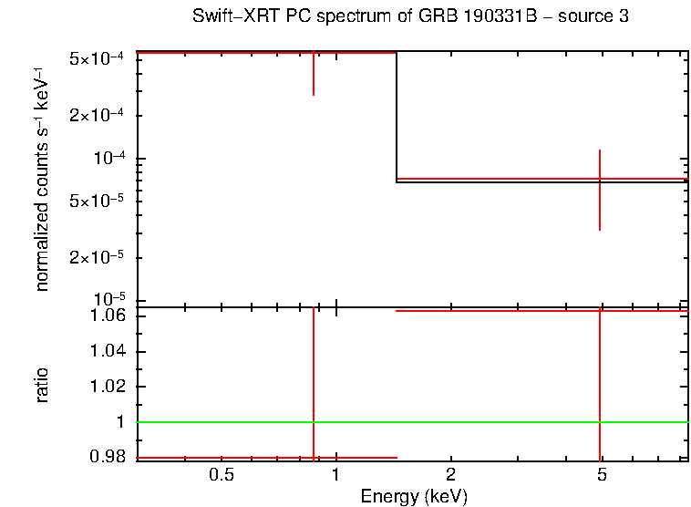 PC mode spectrum of GRB 190331B