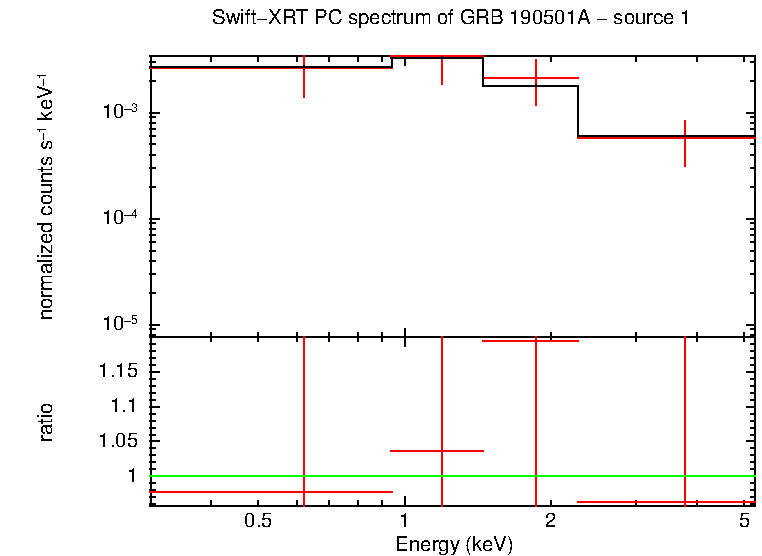 PC mode spectrum of GRB 190501A