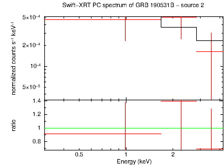 PC mode spectrum of GRB 190531B
