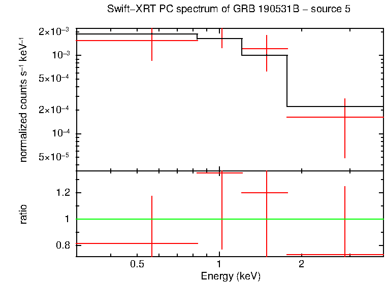 PC mode spectrum of GRB 190531B