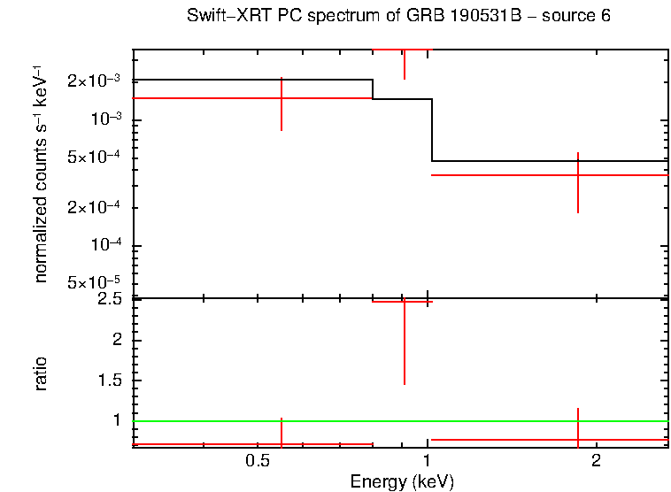 PC mode spectrum of GRB 190531B